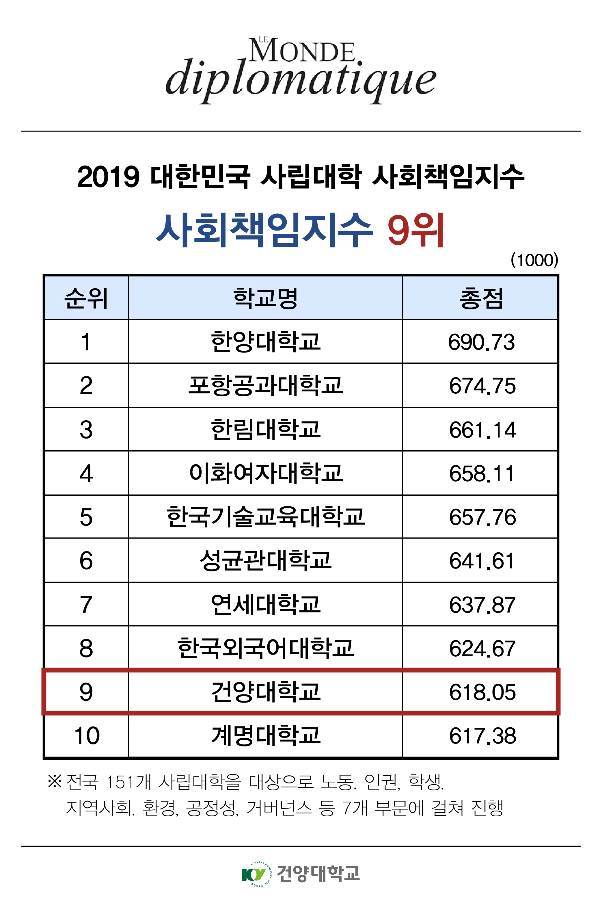 르몽드 디플로마티크‧한국CSR연구소 발표 2019 대한민국 사립대학 사회책임지수 건양대 9위